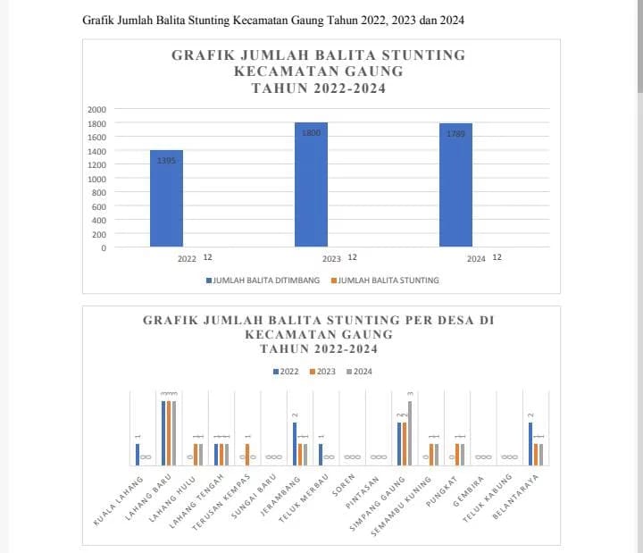 Kecamatan Gaung Mencatat Penurunan Angka Stunting Periode 2022-2024