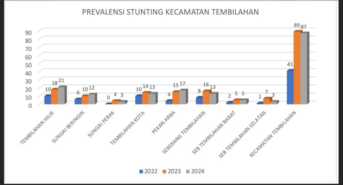 Fluktuasi, 3 Kelurahan di Tembilahan Konsisten Alami Peningkatan Kasus Stunting