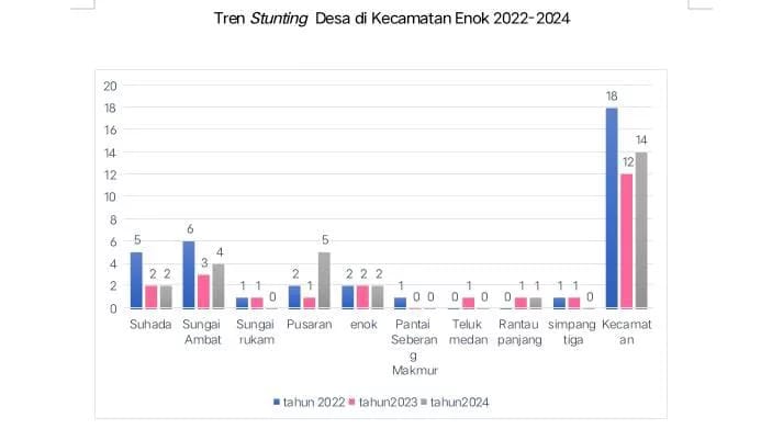 Beberapa Desa di Kecamatan Enok Alami Tren Penurunan Signifikan Kasus Stunting